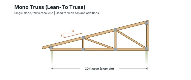 mono lean to truss pole barn diagram