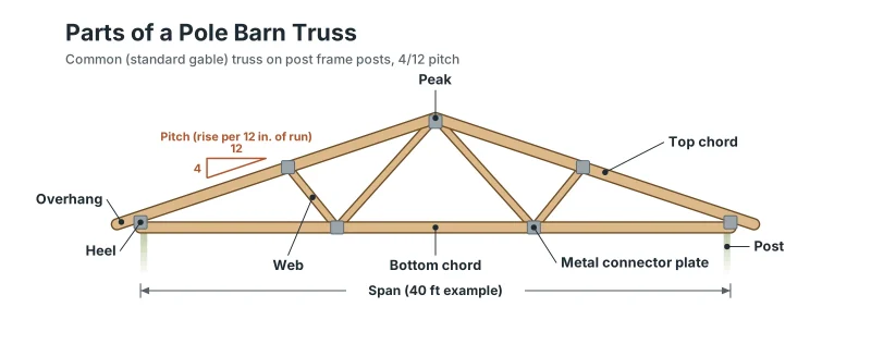 pole barn truss parts