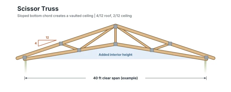 scissor truss pole barn diagram